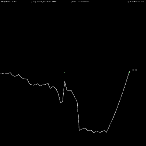 Force Index chart Take Solutions Limited TAKE share NSE Stock Exchange 