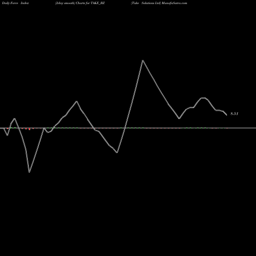 Force Index chart Take Solutions Ltd TAKE_BZ share NSE Stock Exchange 