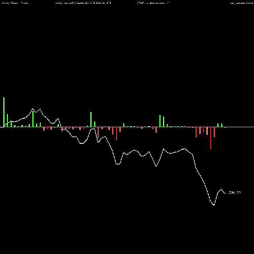 Force Index chart Talbros Automotive Components Limited TALBROAUTO share NSE Stock Exchange 