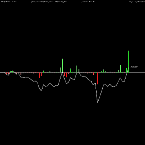 Force Index chart Talbros Auto. Comp. Ltd TALBROAUTO_BE share NSE Stock Exchange 
