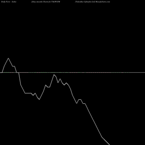 Force Index chart Talwalkar Lifestyles Ltd TALWGYM share NSE Stock Exchange 