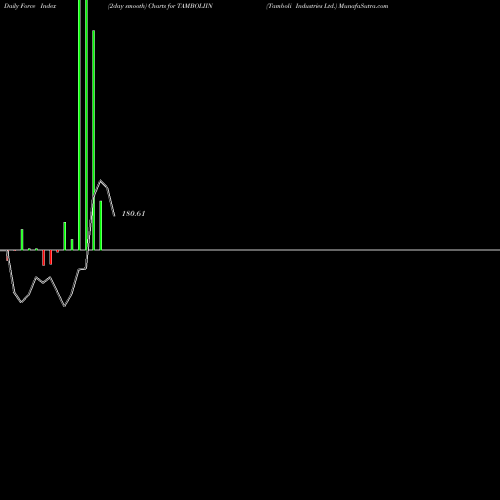 Force Index chart Tamboli Industries Ltd. TAMBOLIIN share NSE Stock Exchange 