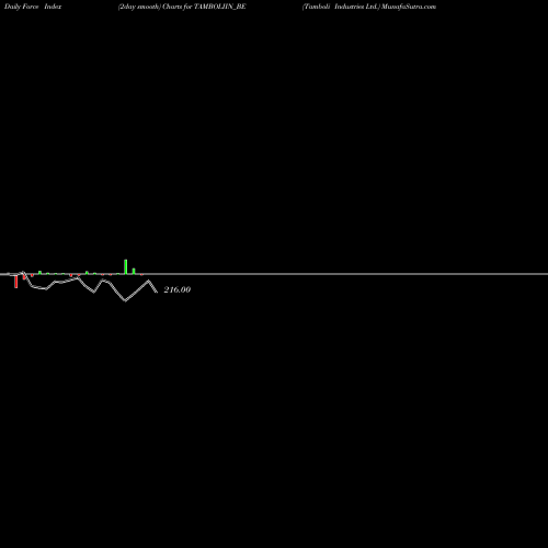 Force Index chart Tamboli Industries Ltd. TAMBOLIIN_BE share NSE Stock Exchange 