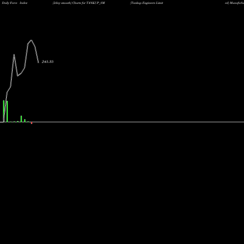 Force Index chart Tankup Engineers Limited TANKUP_SM share NSE Stock Exchange 