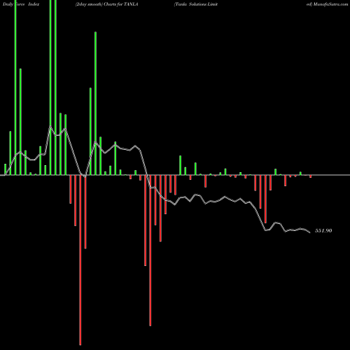 Force Index chart Tanla Solutions Limited TANLA share NSE Stock Exchange 