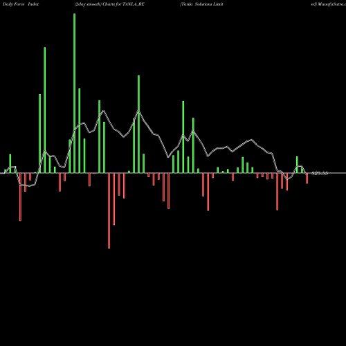 Force Index chart Tanla Solutions Limited TANLA_BE share NSE Stock Exchange 