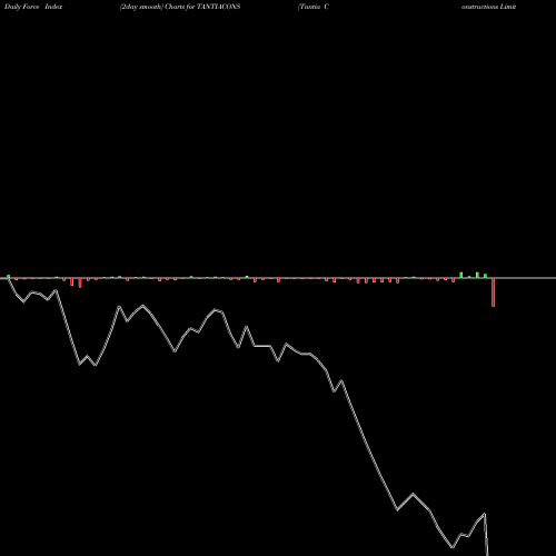 Force Index chart Tantia Constructions Limited TANTIACONS share NSE Stock Exchange 
