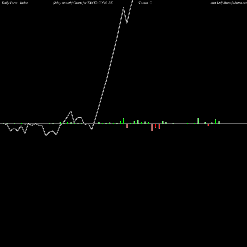 Force Index chart Tantia Const Ltd TANTIACONS_BZ share NSE Stock Exchange 