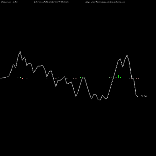 Force Index chart Tapi Fruit Processing Ltd TAPIFRUIT_SM share NSE Stock Exchange 