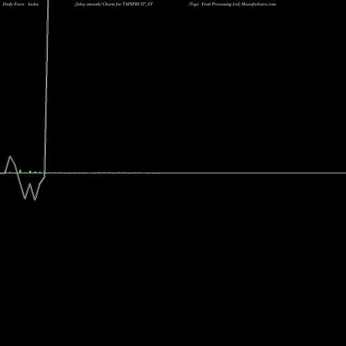 Force Index chart Tapi Fruit Processing Ltd TAPIFRUIT_ST share NSE Stock Exchange 