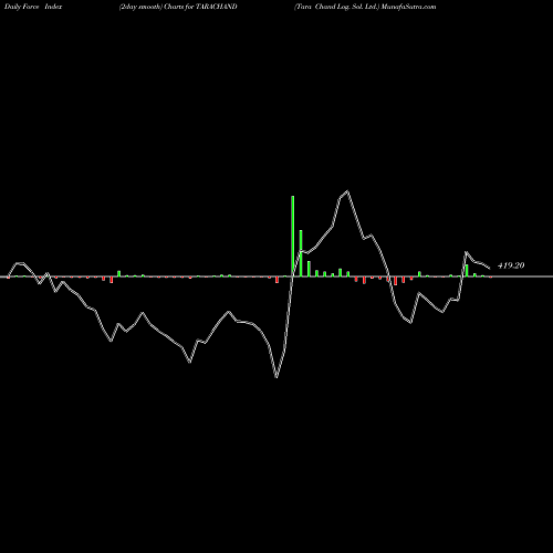 Force Index chart Tara Chand Log. Sol. Ltd. TARACHAND share NSE Stock Exchange 