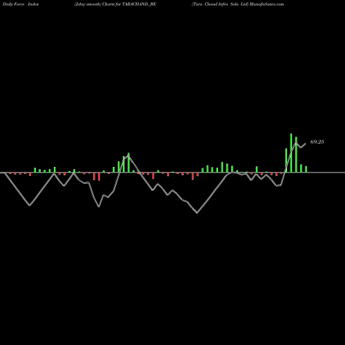 Force Index chart Tara Chand Infra Soln Ltd TARACHAND_BE share NSE Stock Exchange 