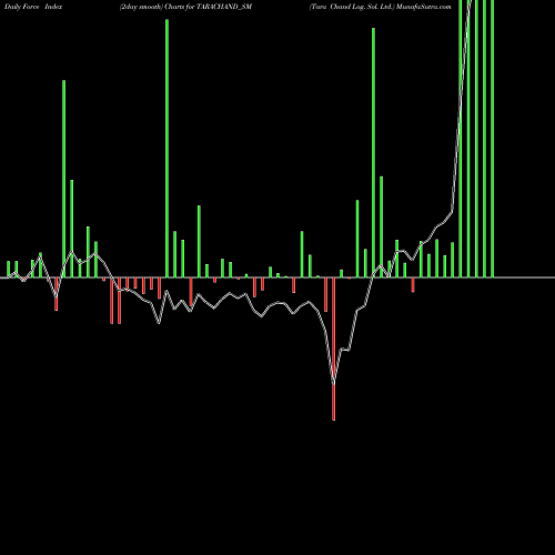 Force Index chart Tara Chand Log. Sol. Ltd. TARACHAND_SM share NSE Stock Exchange 