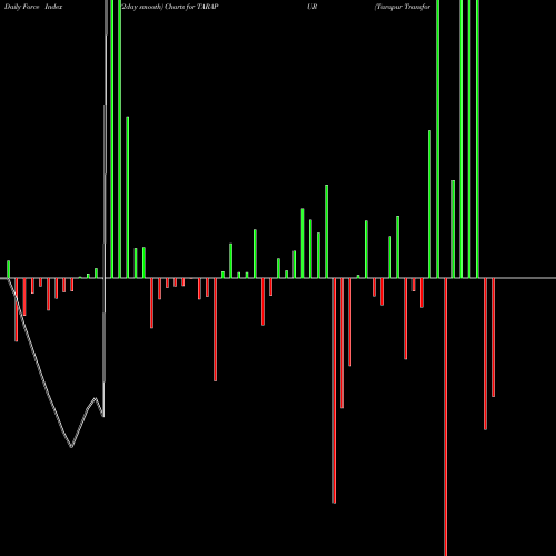 Force Index chart Tarapur Transformers Limited TARAPUR share NSE Stock Exchange 