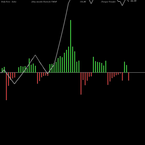 Force Index chart Tarapur Transformers Ltd TARAPUR_BE share NSE Stock Exchange 