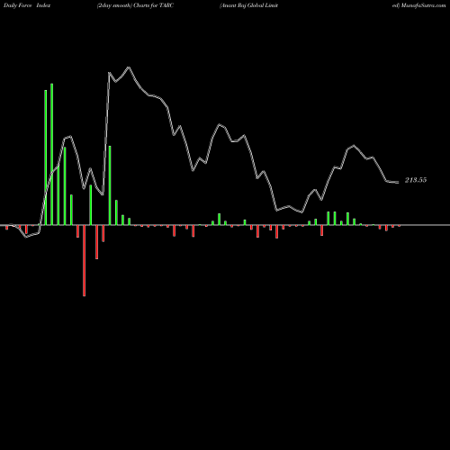 Force Index chart Anant Raj Global Limited TARC share NSE Stock Exchange 