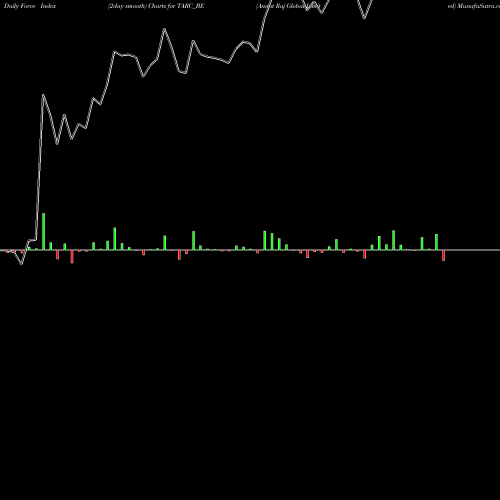 Force Index chart Anant Raj Global Limited TARC_BE share NSE Stock Exchange 