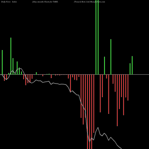 Force Index chart Trans & Recti. Ltd TARIL share NSE Stock Exchange 