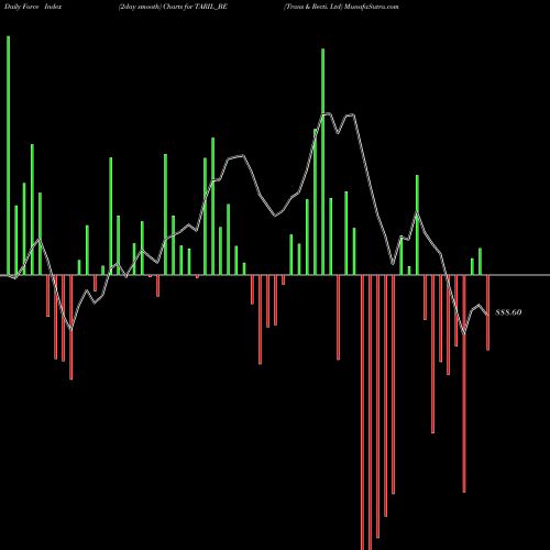 Force Index chart Trans & Recti. Ltd TARIL_BE share NSE Stock Exchange 