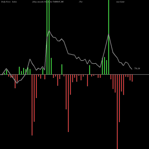 Force Index chart Tarmat Limited TARMAT_BE share NSE Stock Exchange 
