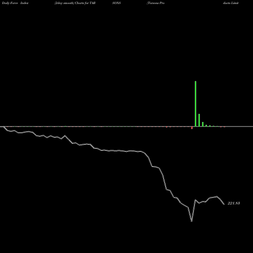 Force Index chart Tarsons Products Limited TARSONS share NSE Stock Exchange 