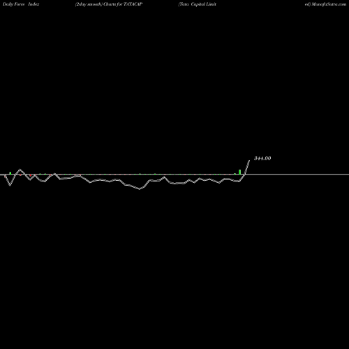Force Index chart Tata Capital Limited TATACAP share NSE Stock Exchange 