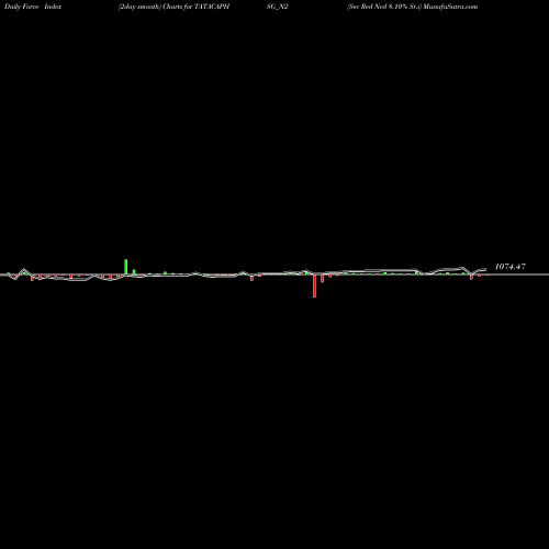 Force Index chart Sec Red Ncd 8.10% Sr.i TATACAPHSG_N2 share NSE Stock Exchange 