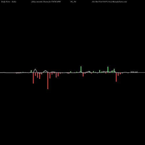 Force Index chart Sec Red Ncd 8.01% Sr.ii TATACAPHSG_N4 share NSE Stock Exchange 