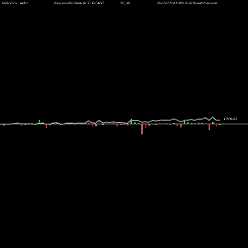Force Index chart Sec Red Ncd 8.30% Sr.iii TATACAPHSG_N6 share NSE Stock Exchange 