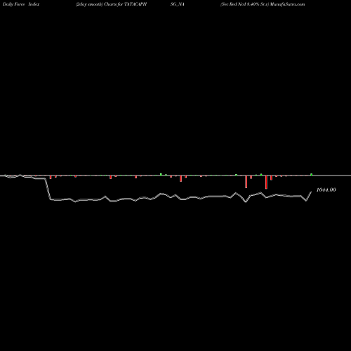 Force Index chart Sec Red Ncd 8.40% Sr.v TATACAPHSG_NA share NSE Stock Exchange 