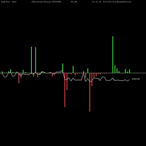 Force Index chart Un Se Re Ncd 8.55% Sr.vi TATACAPHSG_NB share NSE Stock Exchange 
