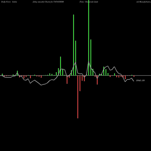 Force Index chart Tata Chemicals Limited TATACHEM share NSE Stock Exchange 