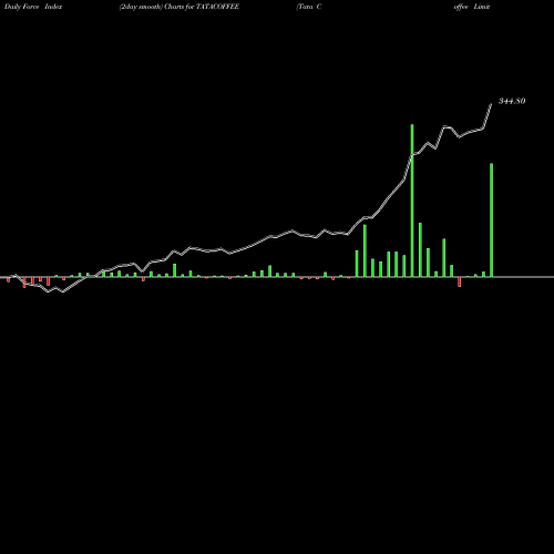 Force Index chart Tata Coffee Limited TATACOFFEE share NSE Stock Exchange 