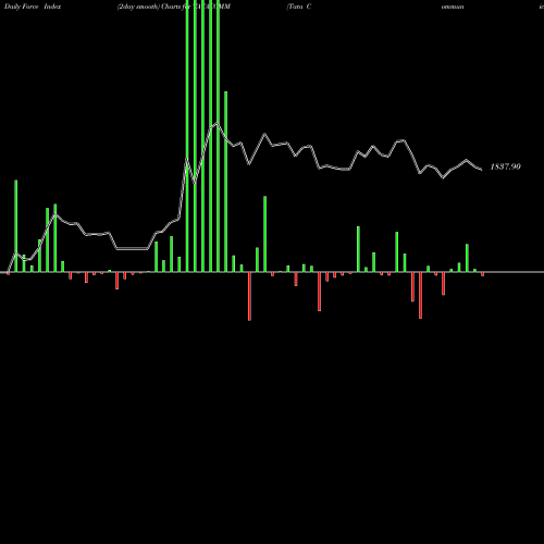 Force Index chart Tata Communications Limited TATACOMM share NSE Stock Exchange 