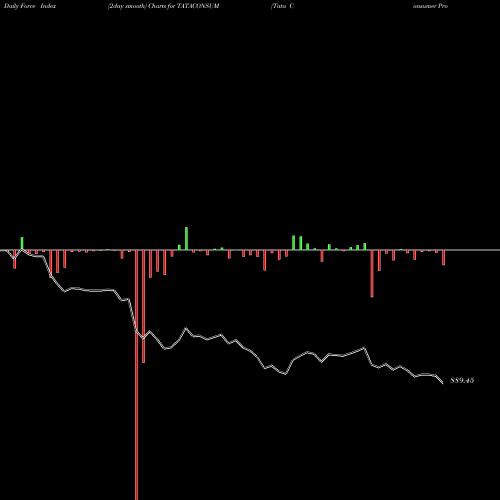 Force Index chart Tata Consumer Product Ltd TATACONSUM share NSE Stock Exchange 