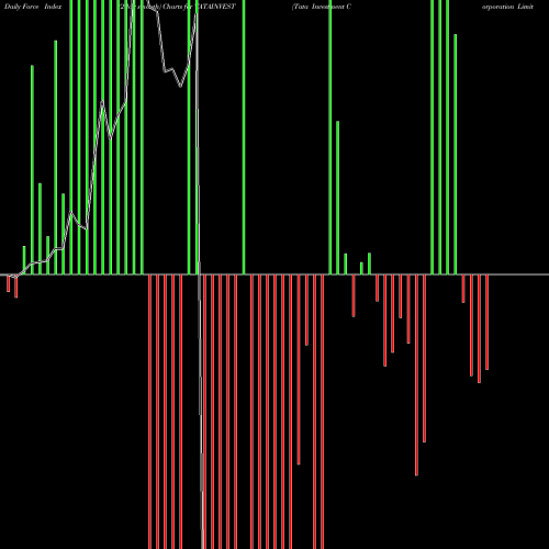 Force Index chart Tata Investment Corporation Limited TATAINVEST share NSE Stock Exchange 