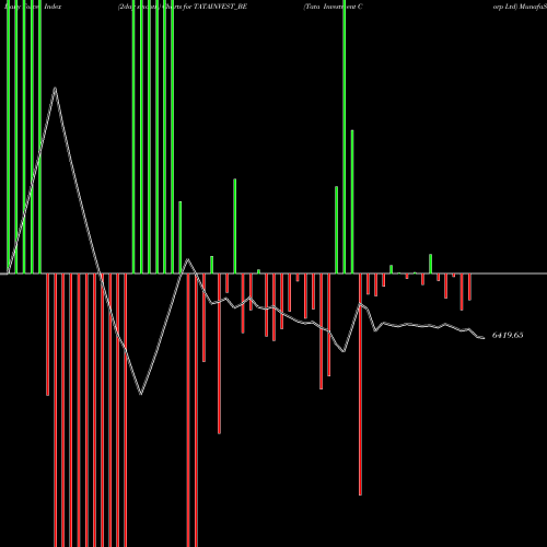 Force Index chart Tata Investment Corp Ltd TATAINVEST_BE share NSE Stock Exchange 