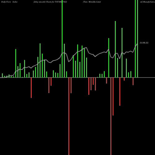 Force Index chart Tata Metaliks Limited TATAMETALI share NSE Stock Exchange 