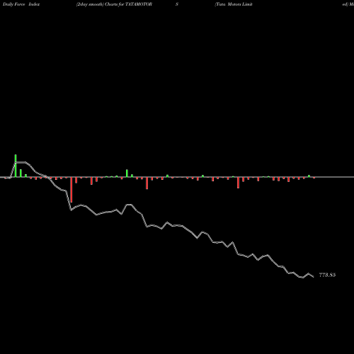 Force Index chart Tata Motors Limited TATAMOTORS share NSE Stock Exchange 