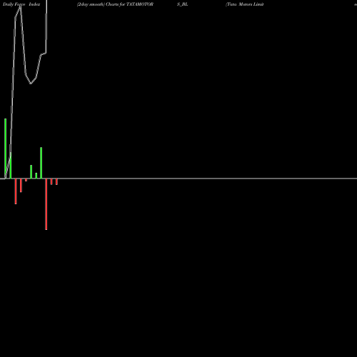 Force Index chart Tata Motors Limited TATAMOTORS_BL share NSE Stock Exchange 