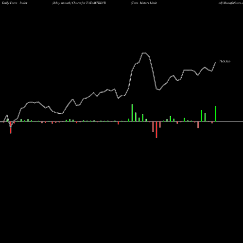 Force Index chart Tata Motors Limited TATAMTRDVR share NSE Stock Exchange 