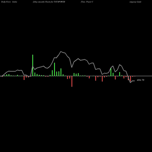 Force Index chart Tata Power Company Limited TATAPOWER share NSE Stock Exchange 