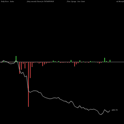 Force Index chart Tata Sponge Iron Limited TATASPONGE share NSE Stock Exchange 