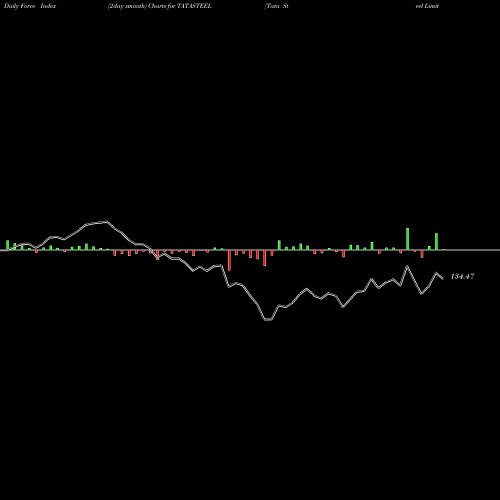 Force Index chart Tata Steel Limited TATASTEEL share NSE Stock Exchange 