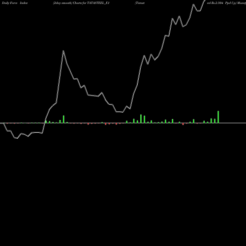 Force Index chart Tatasteel Rs.2.504 Ppd Up TATASTEEL_E1 share NSE Stock Exchange 