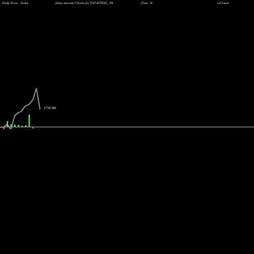 Force Index chart Tata Steel Limited TATASTEEL_T0 share NSE Stock Exchange 
