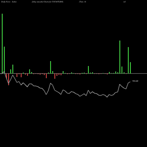 Force Index chart Tata Steel Bsl Limited TATASTLBSL share NSE Stock Exchange 