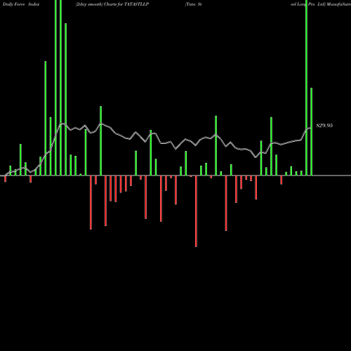 Force Index chart Tata Steel Long Pro Ltd TATASTLLP share NSE Stock Exchange 