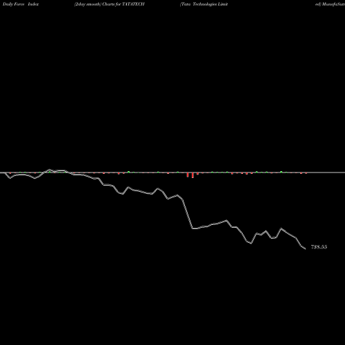 Force Index chart Tata Technologies Limited TATATECH share NSE Stock Exchange 