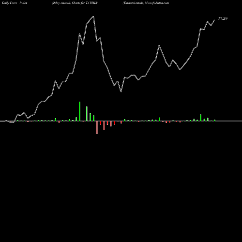 Force Index chart Tataaml-tatsilv TATSILV share NSE Stock Exchange 